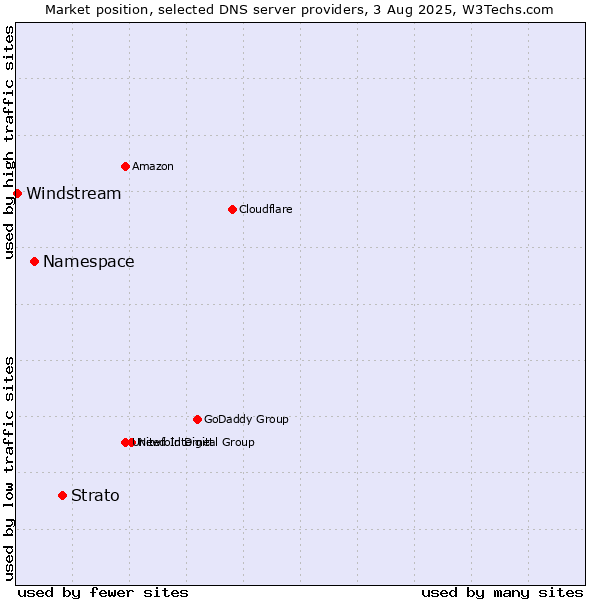 Market position of Strato vs. Namespace vs. Windstream