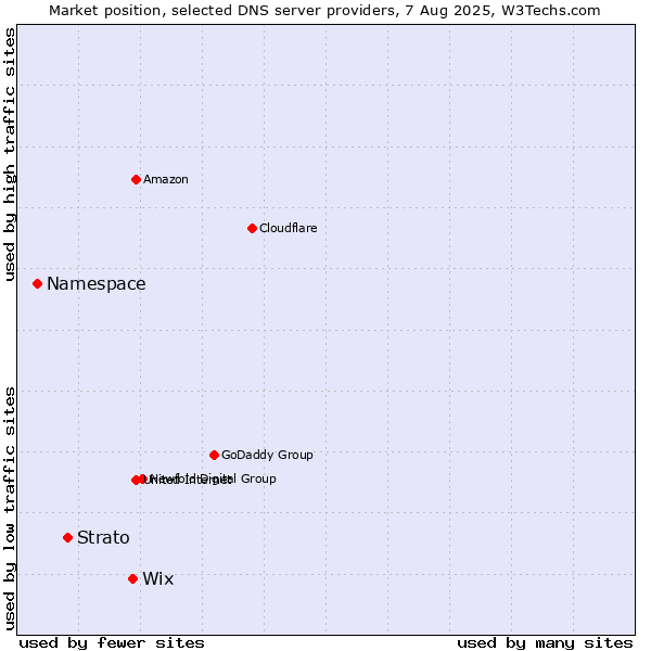 Market position of Wix vs. Strato vs. Namespace