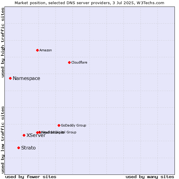 Market position of XServer vs. Strato vs. Namespace