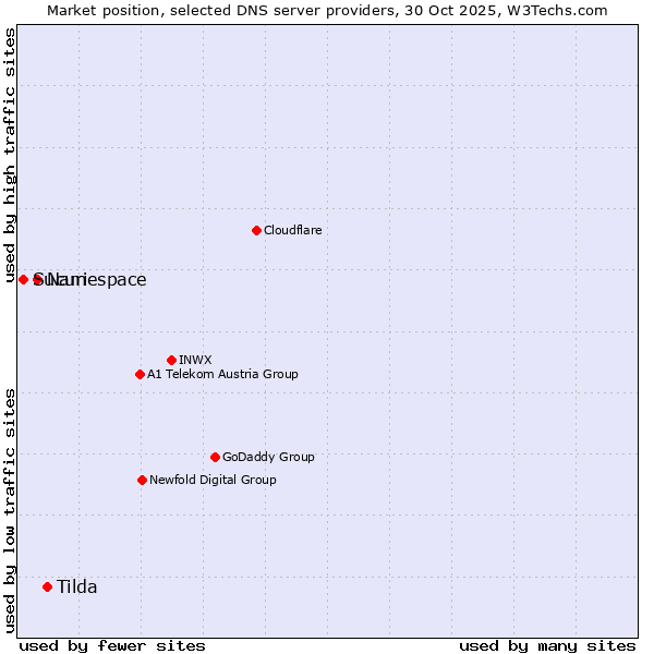 Market position of Tilda vs. Namespace vs. Sucuri