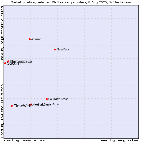 Market position of TimeWeb vs. Namespace vs. Sucuri