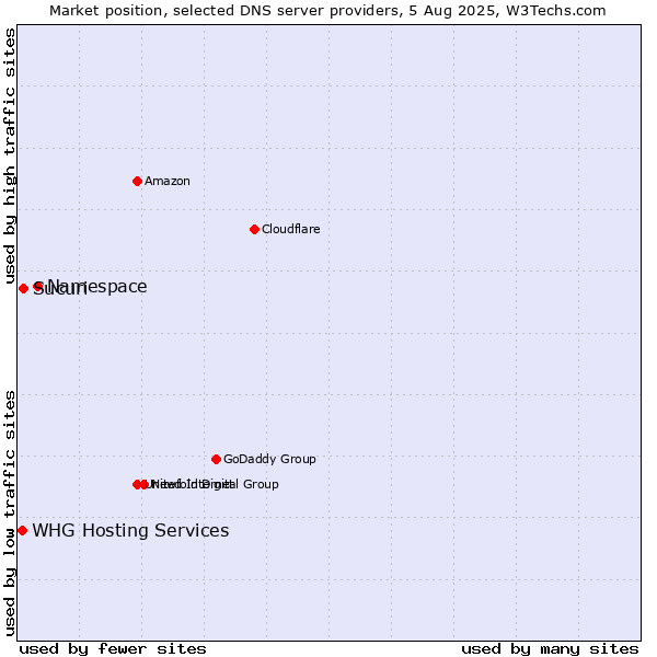 Market position of Namespace vs. Sucuri vs. WHG Hosting Services