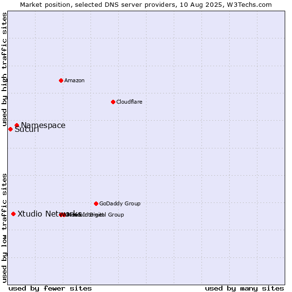 Market position of Namespace vs. Xtudio Networks vs. Sucuri