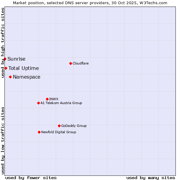 Market position of Namespace vs. Total Uptime vs. Sunrise