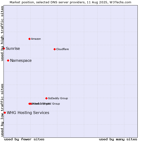 Market position of Namespace vs. WHG Hosting Services vs. Sunrise