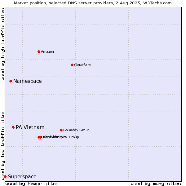 Market position of PA Vietnam vs. Namespace vs. Superspace