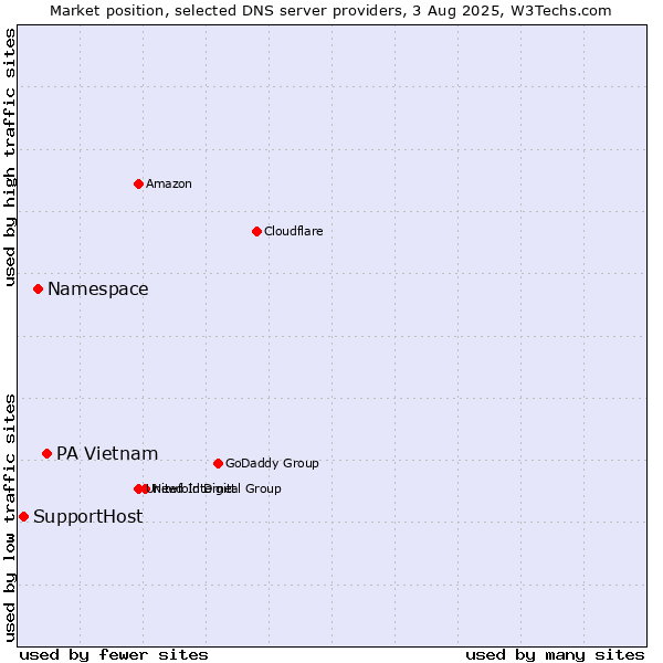 Market position of PA Vietnam vs. Namespace vs. SupportHost