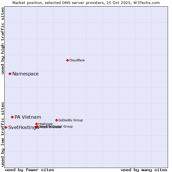 Market position of PA Vietnam vs. Namespace vs. SvetHostingu