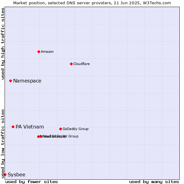 Market position of PA Vietnam vs. Namespace vs. Sysbee