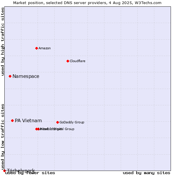Market position of PA Vietnam vs. Namespace vs. Tárhelypark