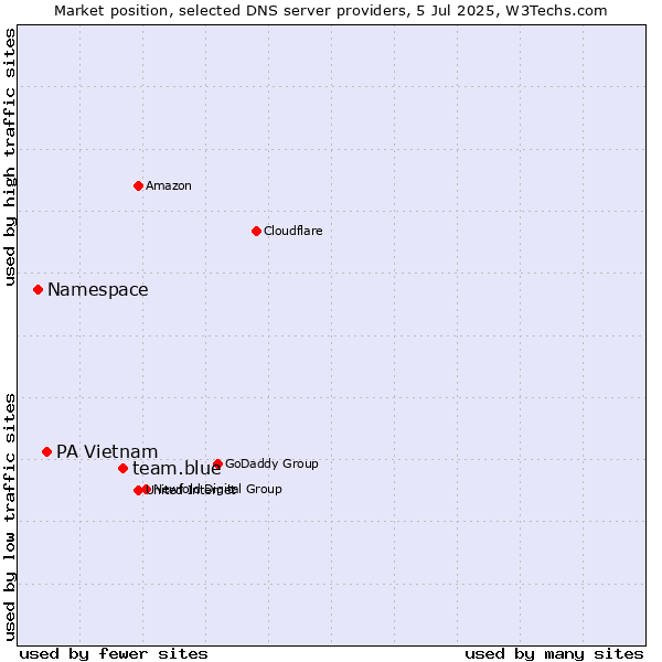 Market position of team.blue vs. PA Vietnam vs. Namespace