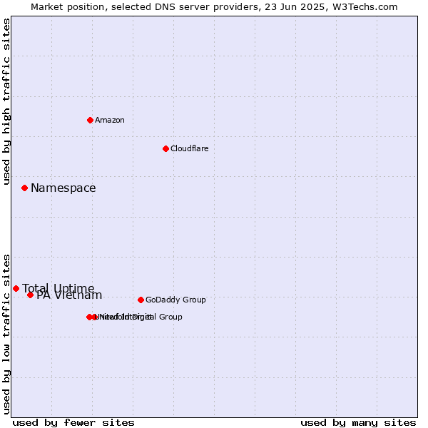 Market position of PA Vietnam vs. Namespace vs. Total Uptime