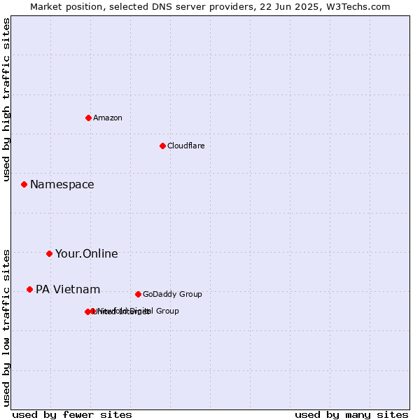 Market position of Your.Online vs. PA Vietnam vs. Namespace