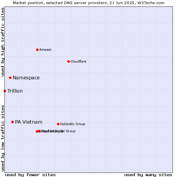 Market position of PA Vietnam vs. Namespace vs. Trillion