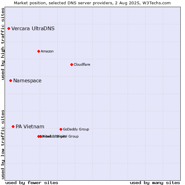 Market position of PA Vietnam vs. Namespace vs. Vercara UltraDNS