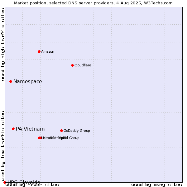 Market position of PA Vietnam vs. Namespace vs. UPC Slovakia