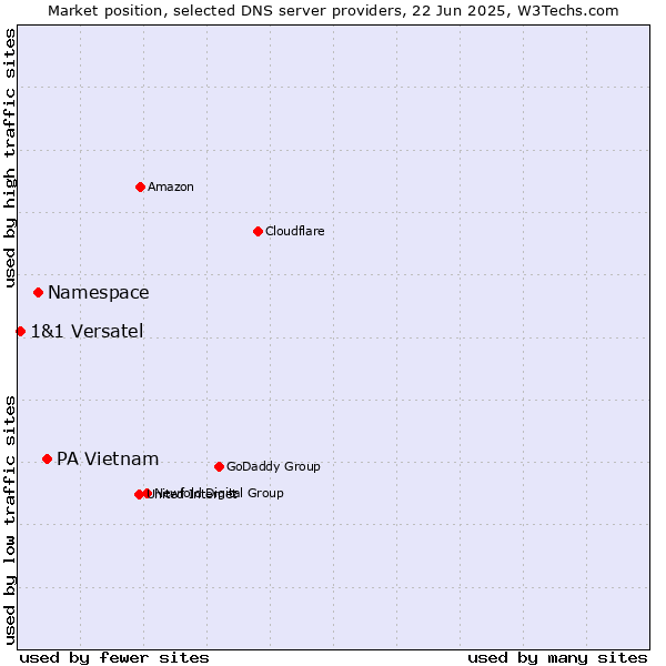 Market position of PA Vietnam vs. Namespace vs. 1&1 Versatel