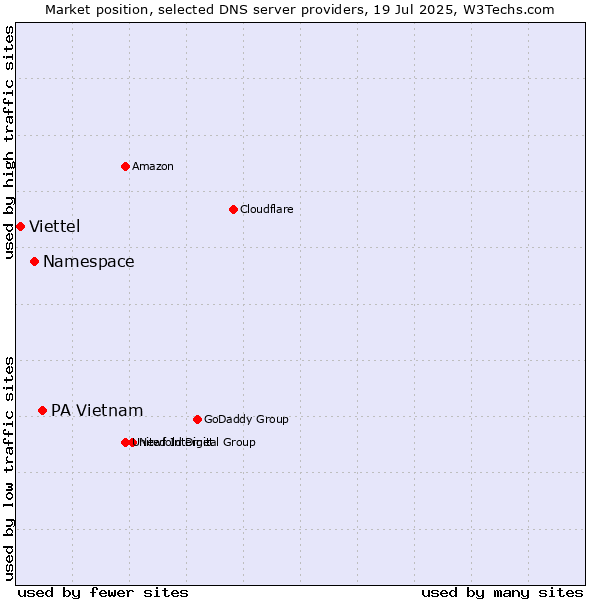 Market position of PA Vietnam vs. Namespace vs. Viettel