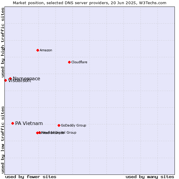 Market position of PA Vietnam vs. Namespace vs. Visualsoft