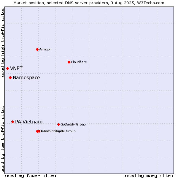 Market position of PA Vietnam vs. Namespace vs. VNPT