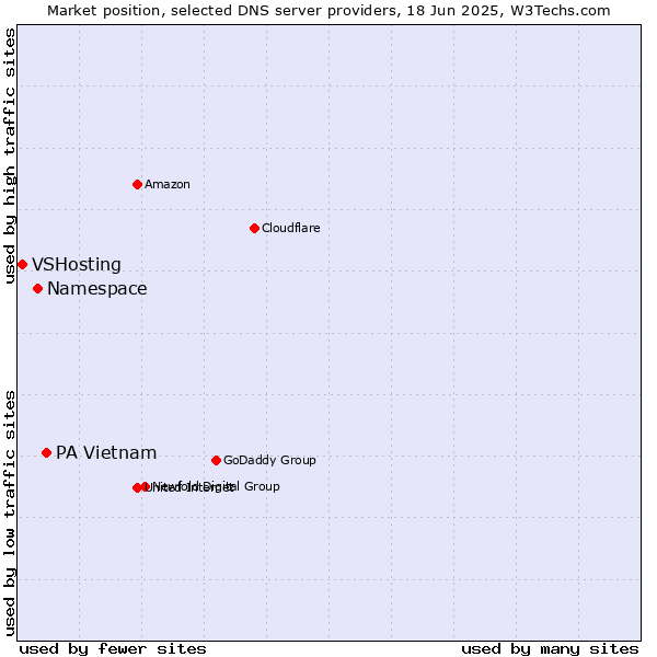 Market position of PA Vietnam vs. Namespace vs. VSHosting