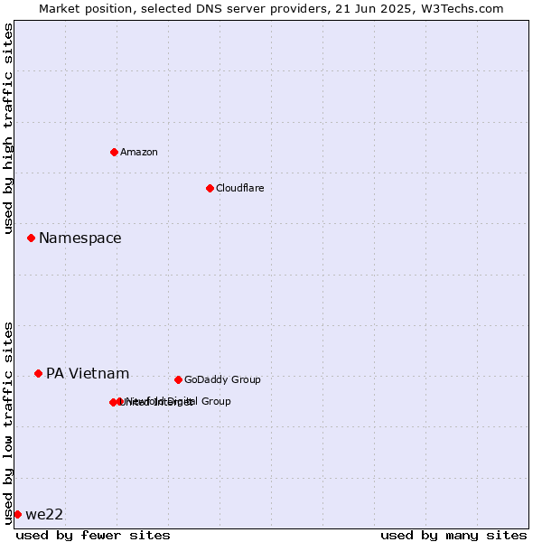 Market position of PA Vietnam vs. Namespace vs. we22