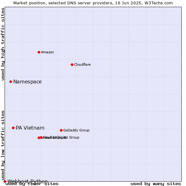 Market position of PA Vietnam vs. Namespace vs. Webhost Python