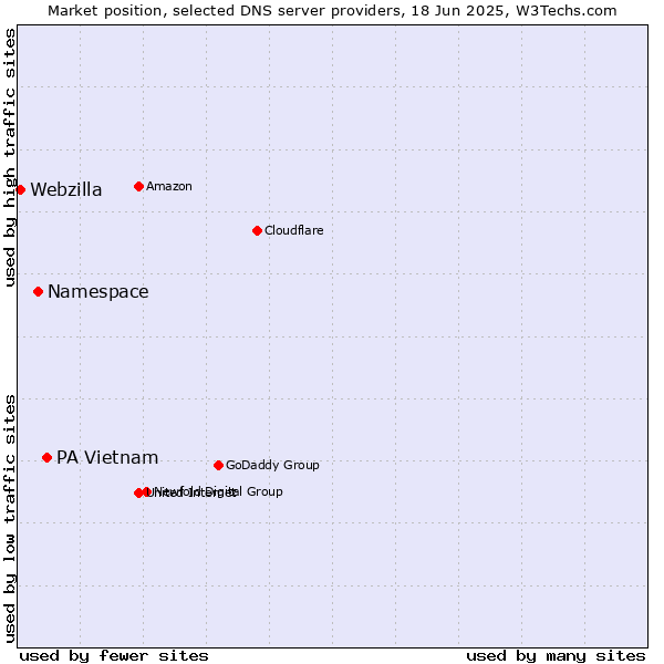 Market position of PA Vietnam vs. Namespace vs. Webzilla