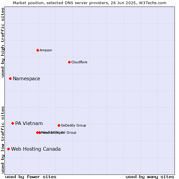Market position of PA Vietnam vs. Namespace vs. Web Hosting Canada