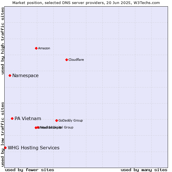 Market position of PA Vietnam vs. Namespace vs. WHG Hosting Services