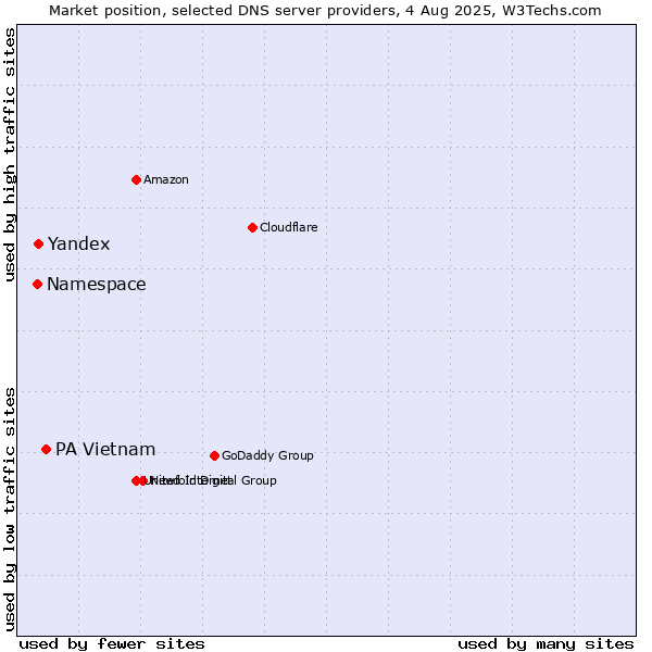 Market position of PA Vietnam vs. Yandex vs. Namespace