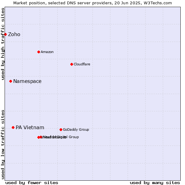 Market position of PA Vietnam vs. Namespace vs. Zoho