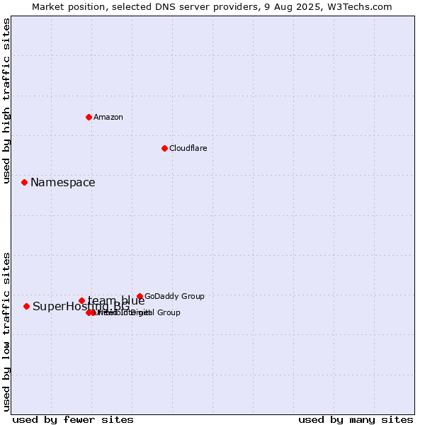 Market position of team.blue vs. SuperHosting.BG vs. Namespace