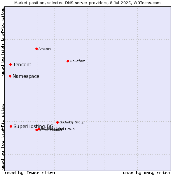 Market position of SuperHosting.BG vs. Tencent vs. Namespace