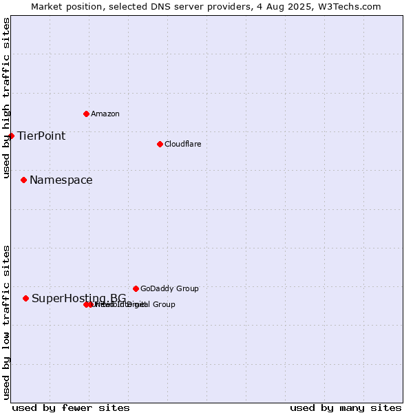 Market position of SuperHosting.BG vs. Namespace vs. TierPoint