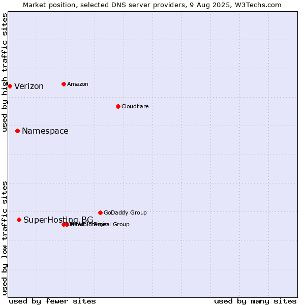 Market position of SuperHosting.BG vs. Namespace vs. Verizon