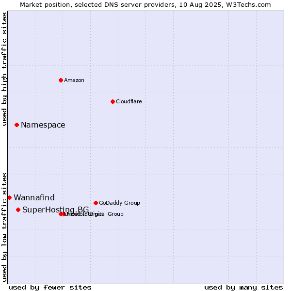 Market position of SuperHosting.BG vs. Namespace vs. Wannafind