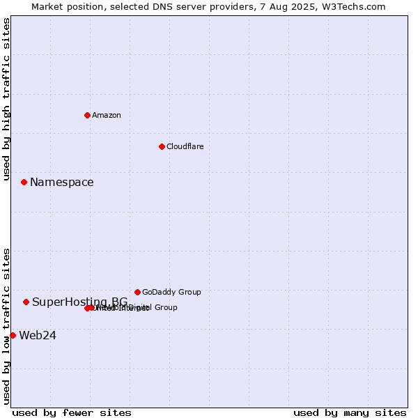 Market position of SuperHosting.BG vs. Namespace vs. Web24
