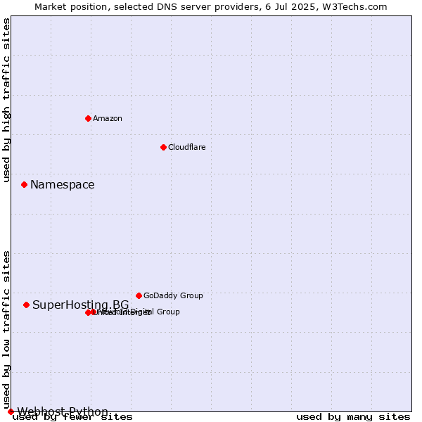 Market position of SuperHosting.BG vs. Namespace vs. Webhost Python