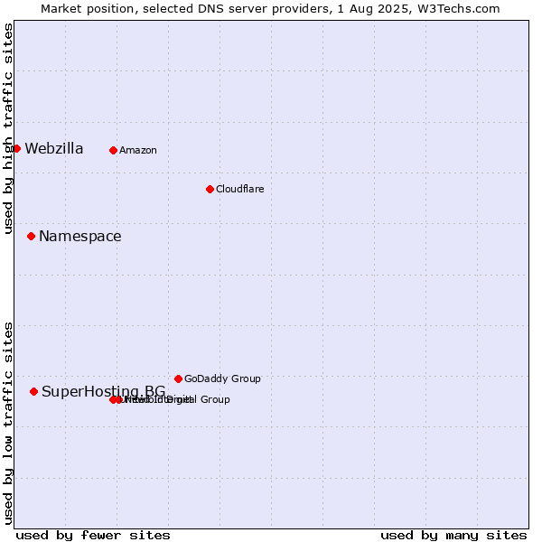 Market position of SuperHosting.BG vs. Namespace vs. Webzilla