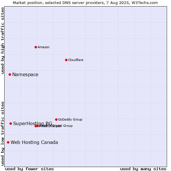 Market position of SuperHosting.BG vs. Namespace vs. Web Hosting Canada