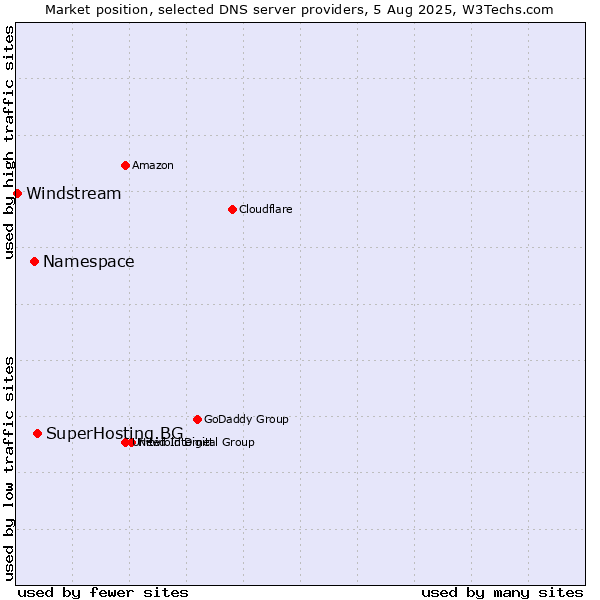 Market position of SuperHosting.BG vs. Namespace vs. Windstream