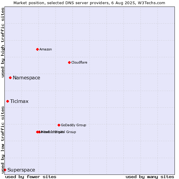 Market position of Namespace vs. Ticimax vs. Superspace