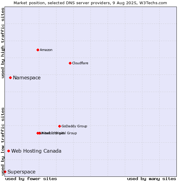 Market position of Namespace vs. Web Hosting Canada vs. Superspace