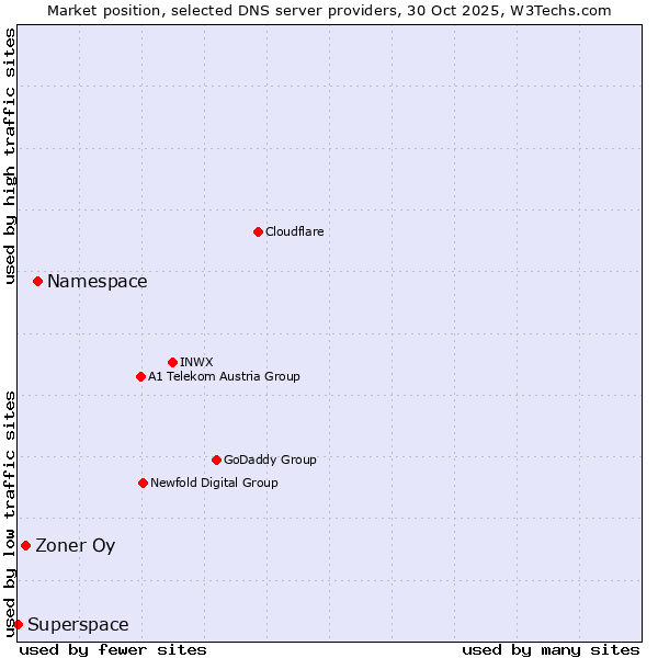 Market position of Namespace vs. Zoner Oy vs. Superspace