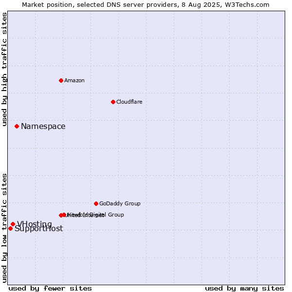 Market position of Namespace vs. VHosting vs. SupportHost