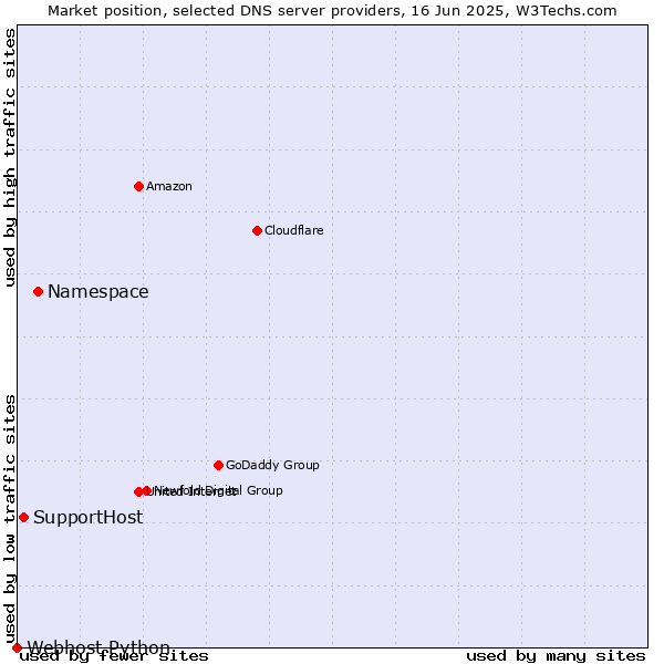 Market position of Namespace vs. SupportHost vs. Webhost Python