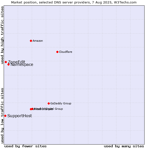 Market position of Namespace vs. ZoneEdit vs. SupportHost