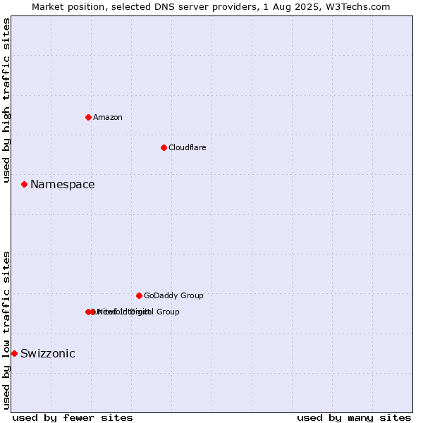 Market position of Namespace vs. Swizzonic