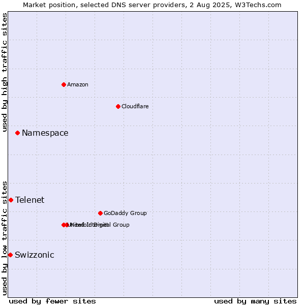 Market position of Namespace vs. Telenet vs. Swizzonic